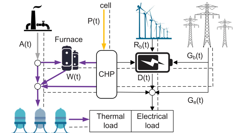 Online Energy Management for Microgrids With CHP Co-Generation and Energy Storage